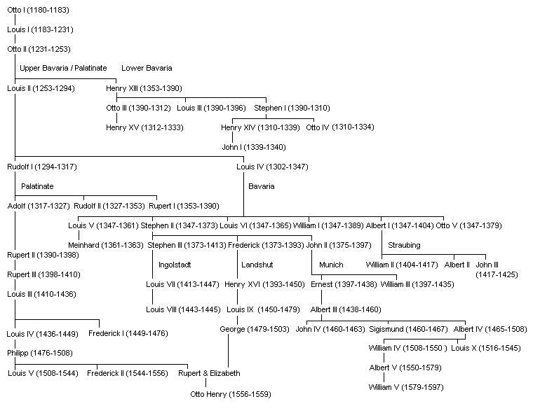 Wittelsbach Dynasty Family Tree